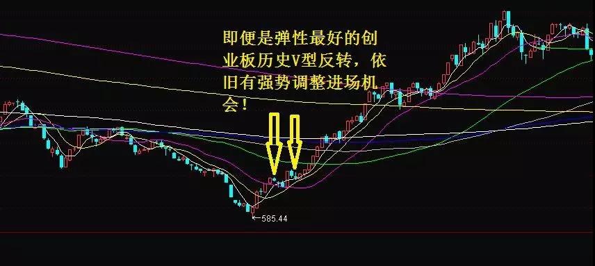 " ^7 [ 上图我们选择的弹性最大的创业板历史走势图,最强大的v型反转