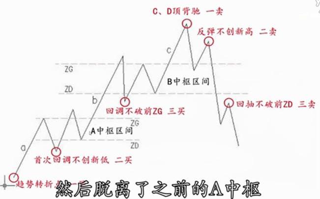 中枢理论概述分为顶,底,笔,线段