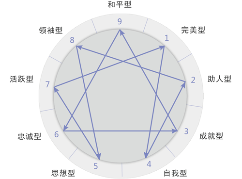 道道九型九型的成长方向第五