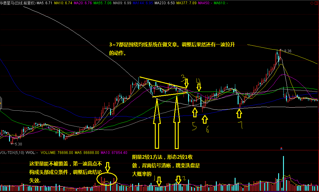 技术进阶篇(三)-收敛形态与阴量放大背离信号实例分析