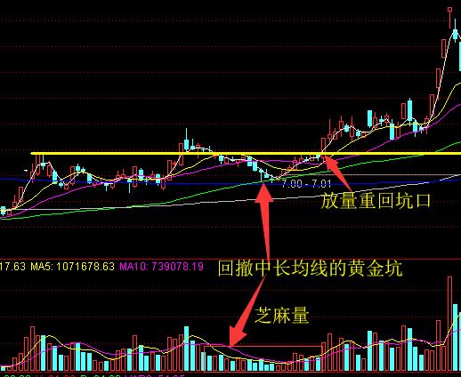 股市中什么样的形态叫做黄金坑