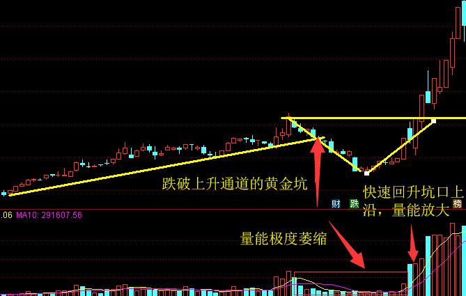 股票黄金坑经典图形图片