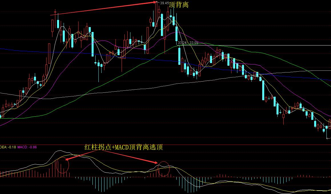 什么是macd指标的顶背离和底背离?