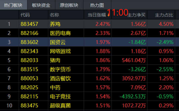 11.17午评|这个板块突发利好！