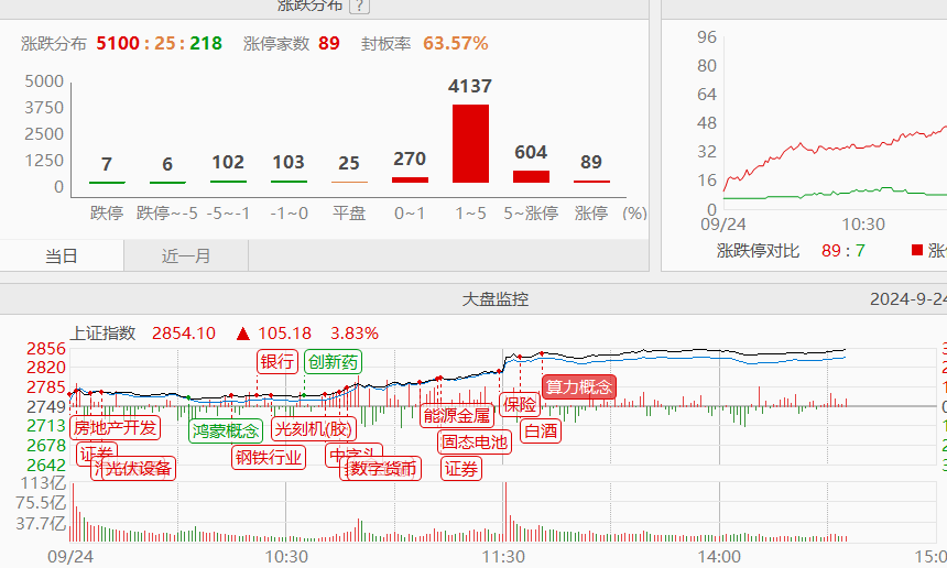 9.24收评|放大招了！