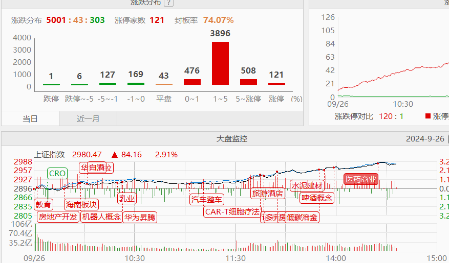 9.26收评|再添一把火！