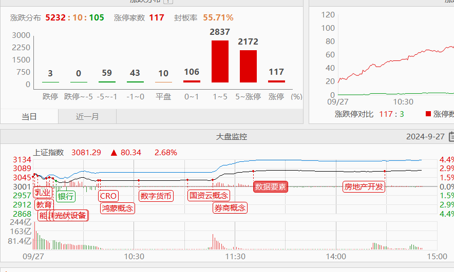 9.27收评|炸裂！