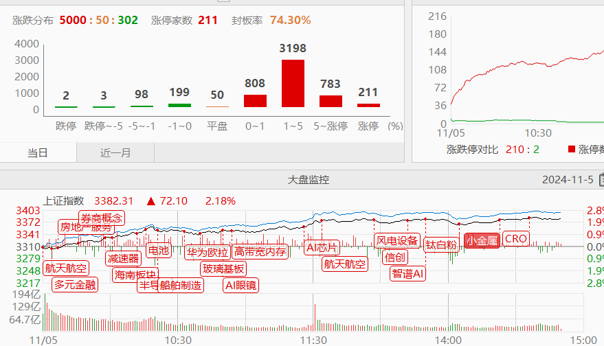 11.5收评|太提气了！