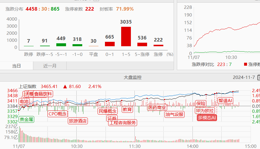 11.7收评|牛市氛围依旧！