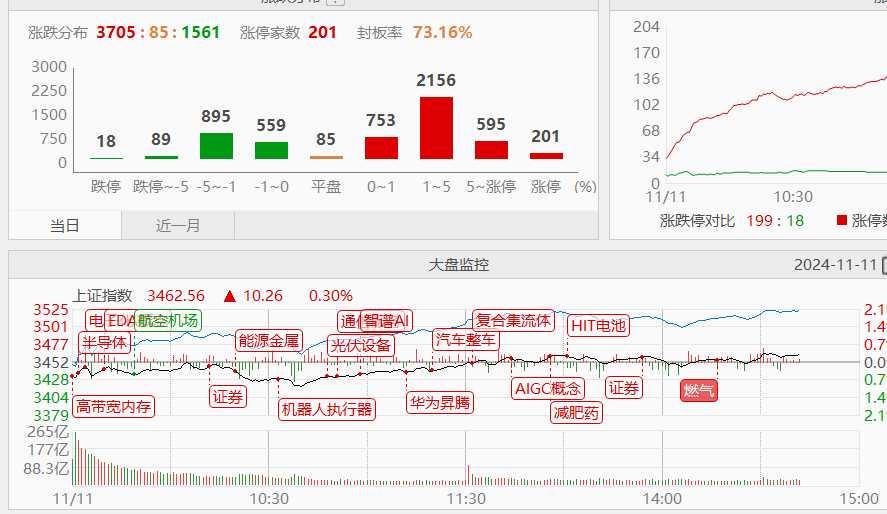 11.11收评|接着奏乐接着舞