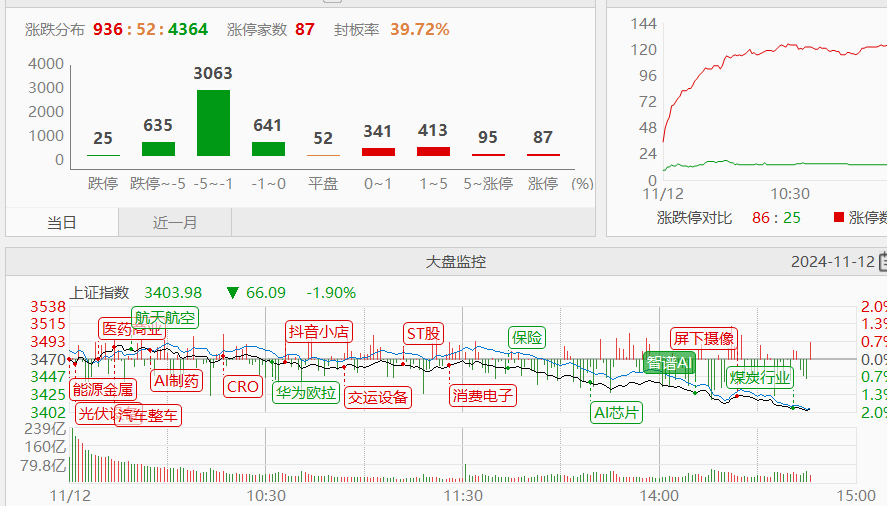 11.12收评|今时不同往日！