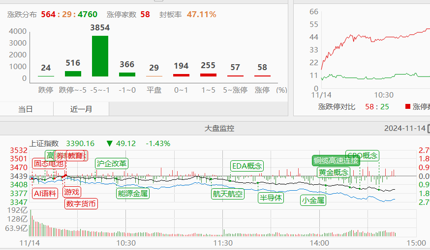 11.14收评|熟悉的味道