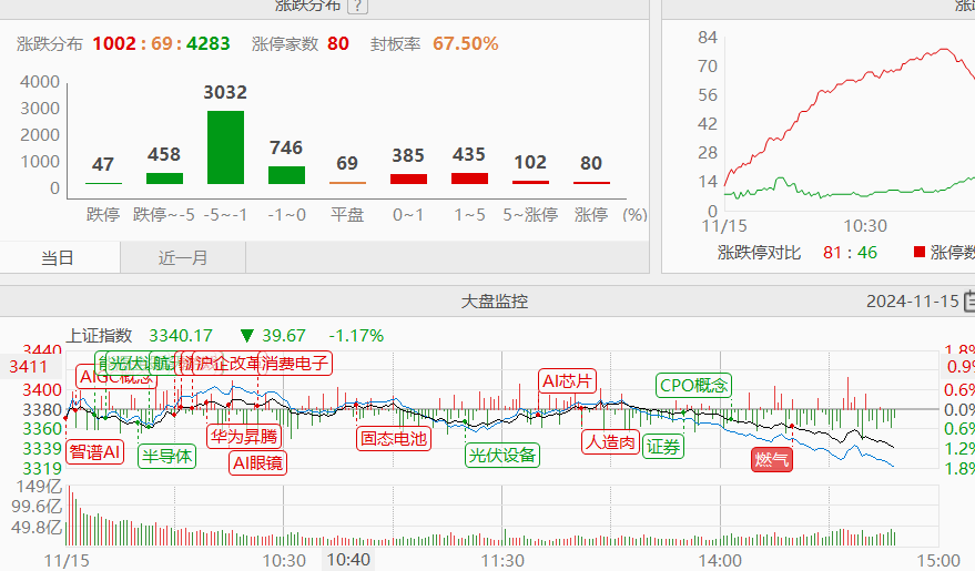 11.15收评|急不来！