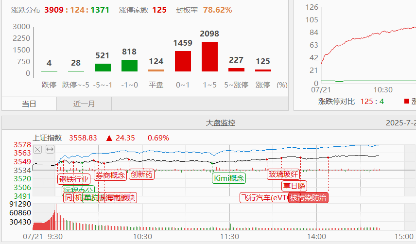 7.21收评|继续发力！